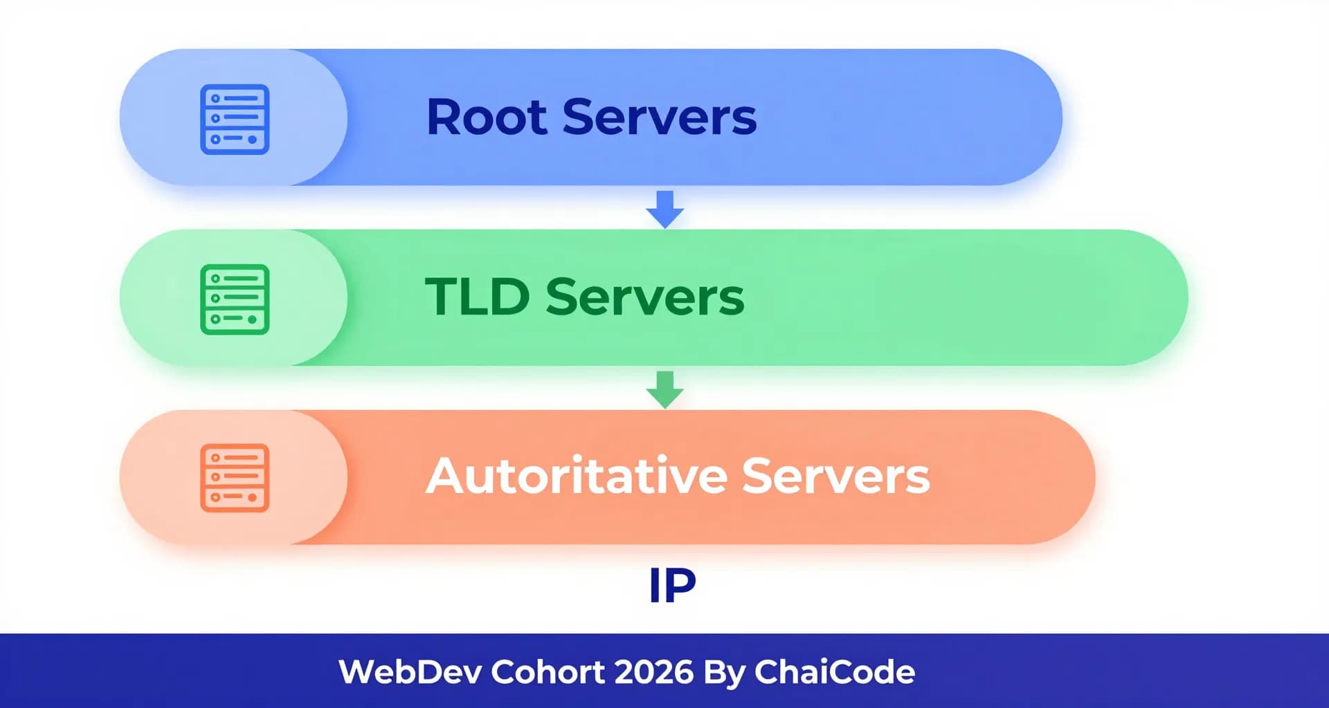 How DNS Resolution Works: A Simple Guide for Beginners